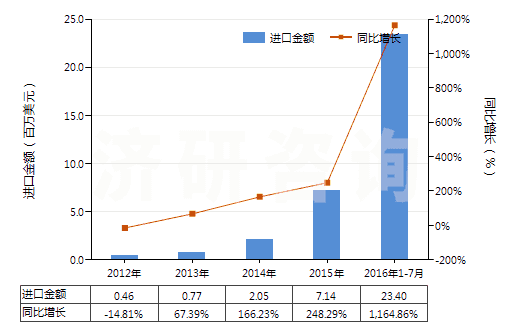 2012-2016年7月中國其他精制棕櫚油(包括棕櫚油的分離品,但未經(jīng)化學(xué)改性)(HS15119090)進(jìn)口總額及增速統(tǒng)計
